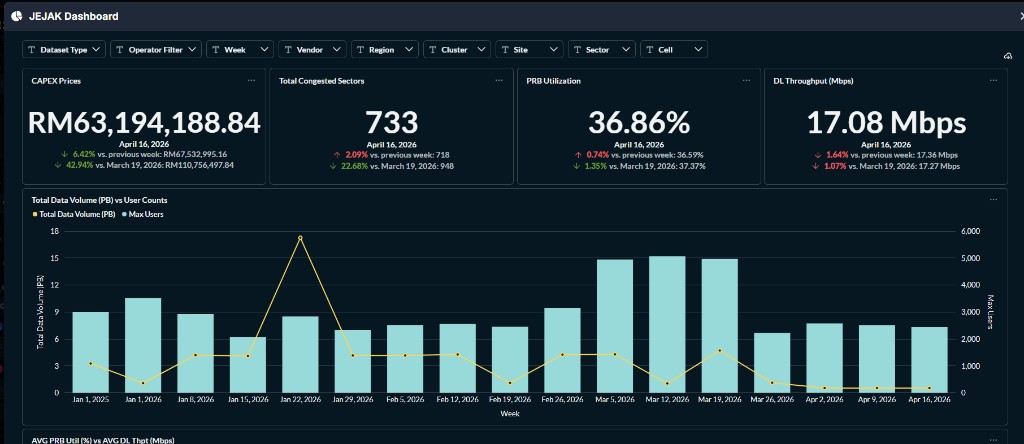 JEJAK analytics dashboard with network KPIs
